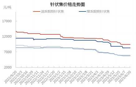 针状焦价格走势图.jpg