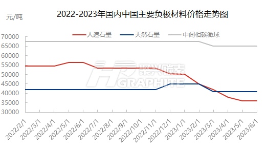 2022-2023年国内中国主要负极材料价格走势图.jpg