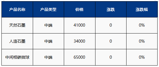 主流负极材料价格表.png