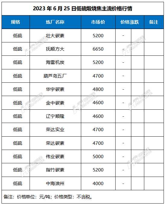 2023年6月25日低硫煅烧焦主流价格行情.jpg