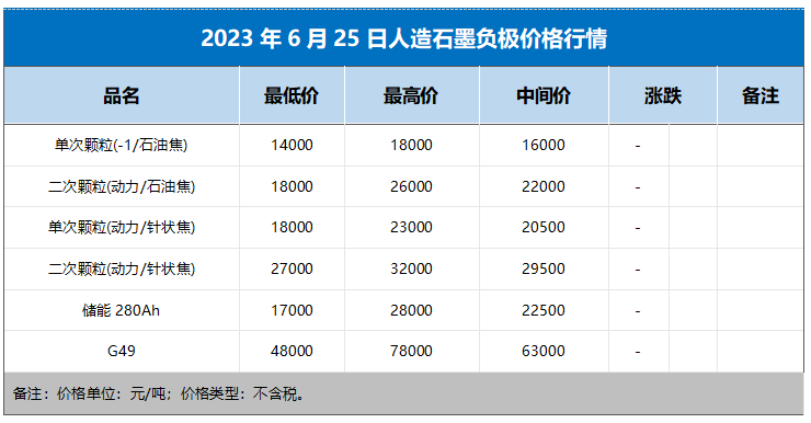 2023年6月25日人造石墨负极价格行情.png