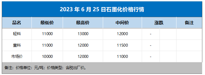2023年6月25日石墨化价格行情.png