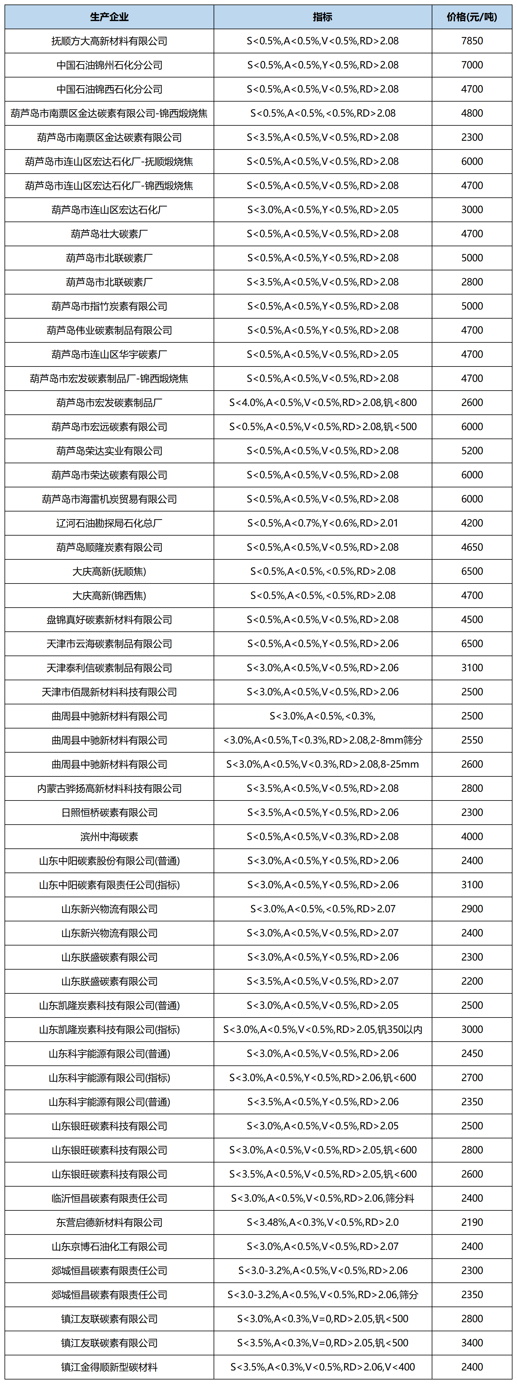 煅烧焦7月初国内价格走势.png