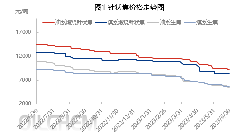 针状焦价格走势图.png