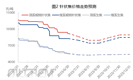 针状焦价格走势预测.png