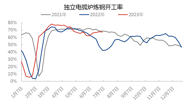 中国独立电炉钢开工率数据.png
