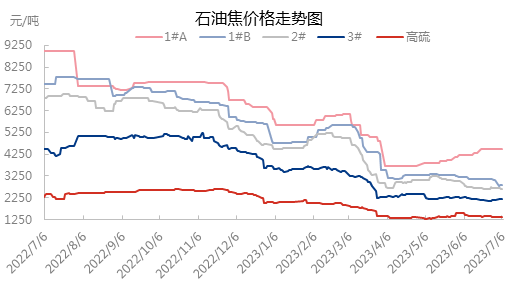 石油焦价格走势图.png