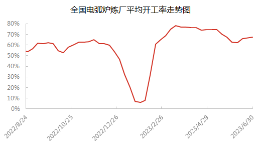 中国电弧炉炼厂平均开工率走势图.png