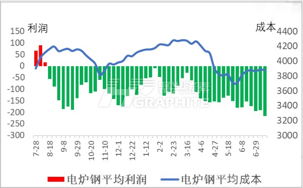 电炉钢平均利润和成本.jpg