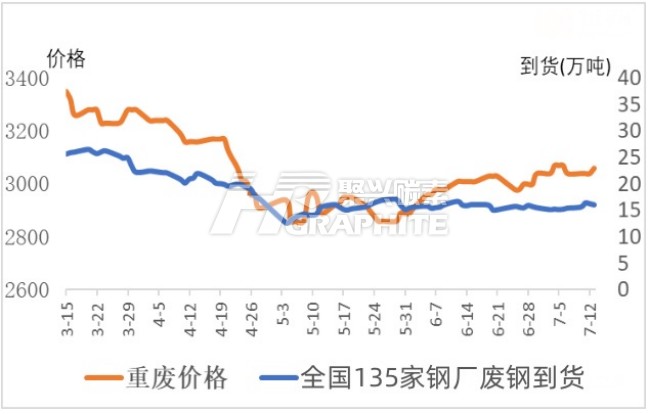 中国135家钢厂废钢到货和重废价格.jpg