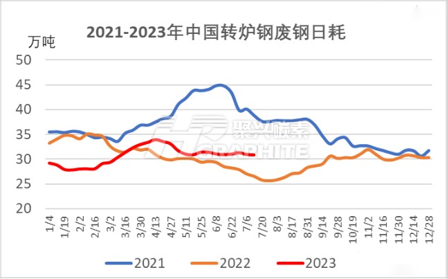 2021-2023中国转炉钢废钢日耗.jpg