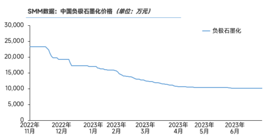 中国负极石墨化价格.png