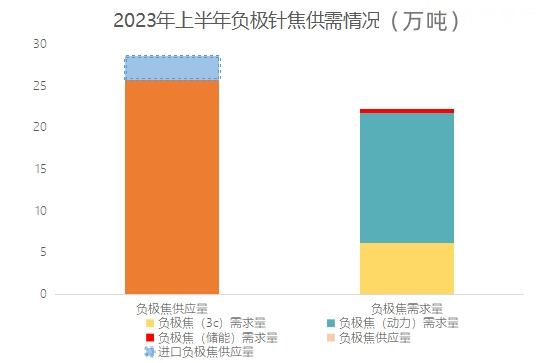 2023年上半年负极针焦供需情况.jpg