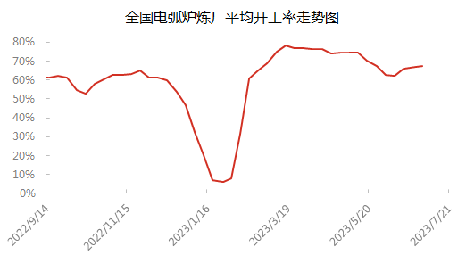 中国电弧炉炼厂平均开工率走势图.png