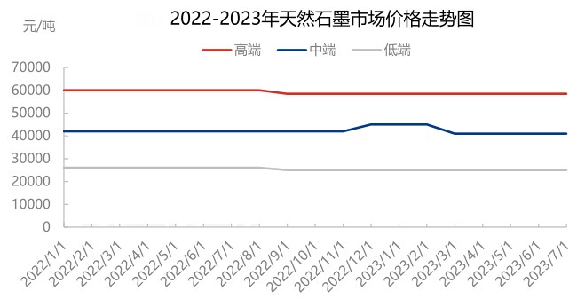 2022-2023年天然石墨市场价格走势图.jpg