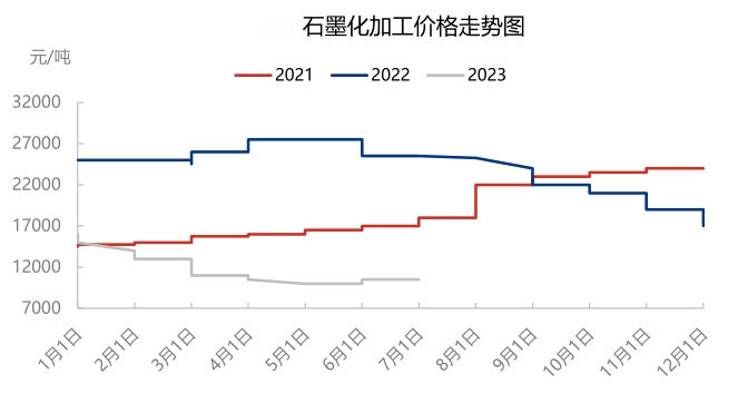 石墨化加工价格走势图.jpg