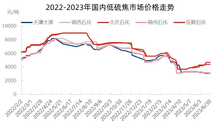 2022-2023年国内低硫焦市场价格走势.jpg