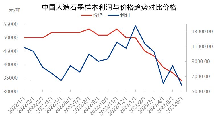 中国人造石墨样本利润与价格趋势对比价格.jpg