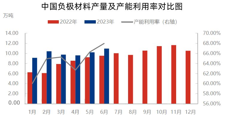 中国负极材料产量及产能利用率对比图.jpg