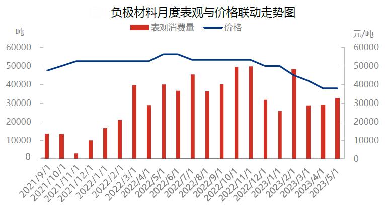 负极材料月度表观与价格联动走势图.jpg