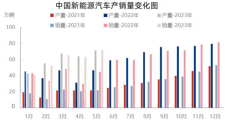 中国新能源汽车产销量变化图.png