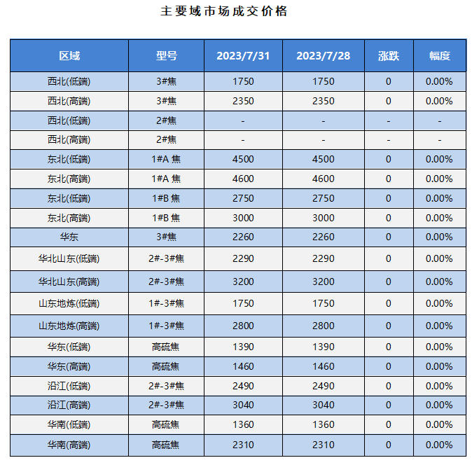 主要域市场成交价格.png