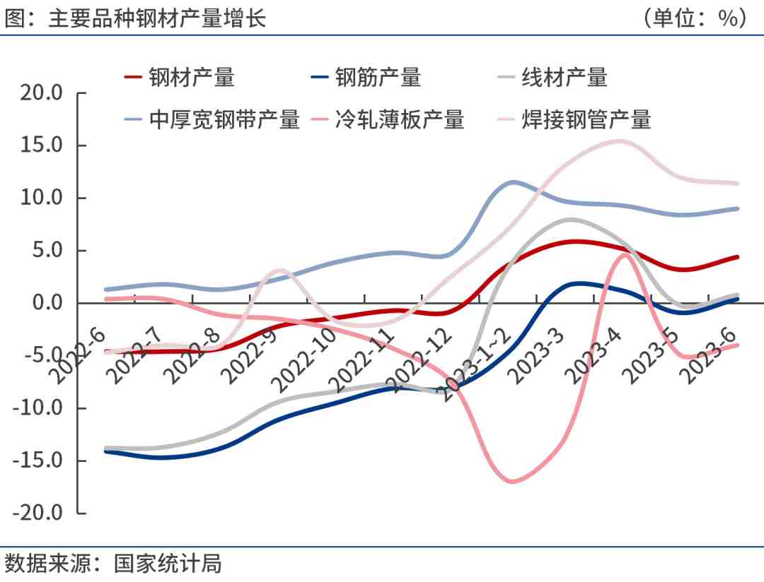 主要品种钢材产量增长.jpg