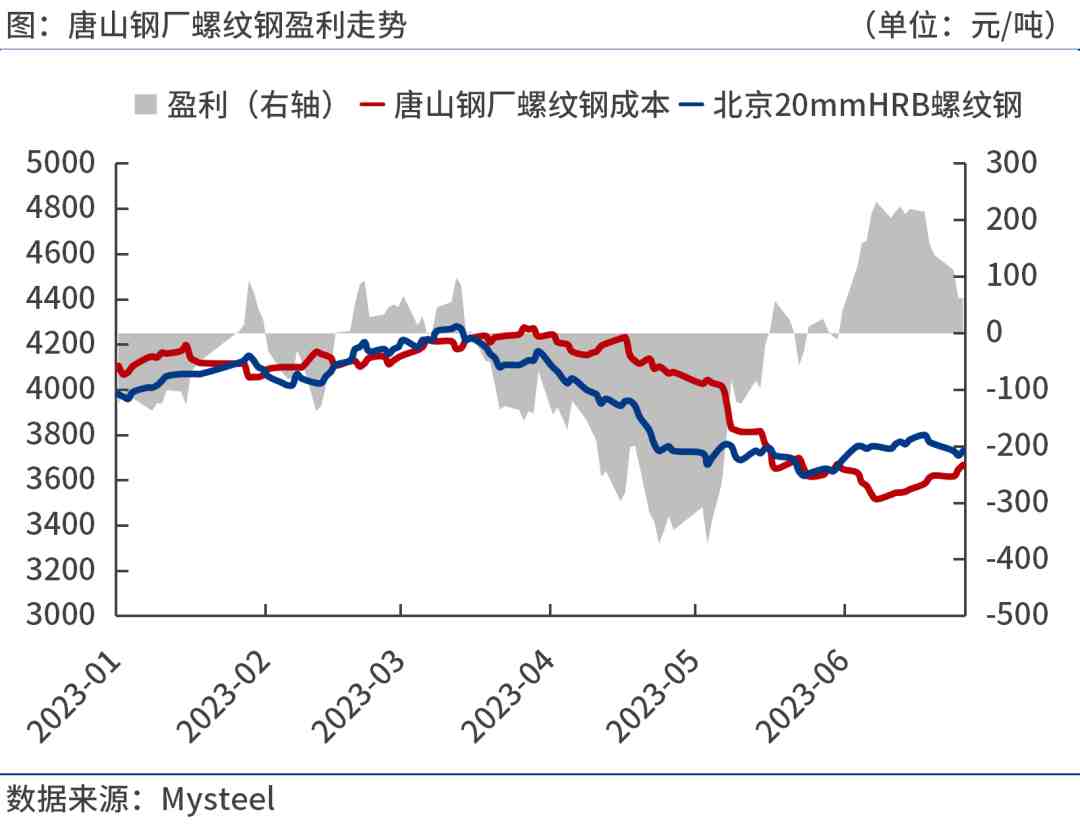 唐山钢厂螺纹钢盈利走势.jpg