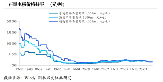 石墨电极价格持平.jpg