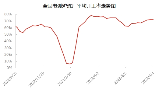 全国电弧炉炼厂平均开工率走势图.jpg