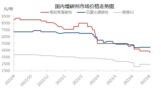 国内增碳剂市场价格走势图.jpg