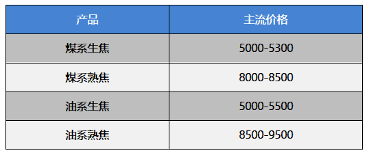 针状焦产品价格表.png