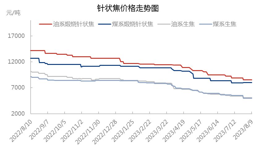 针状焦价格走势图.jpg