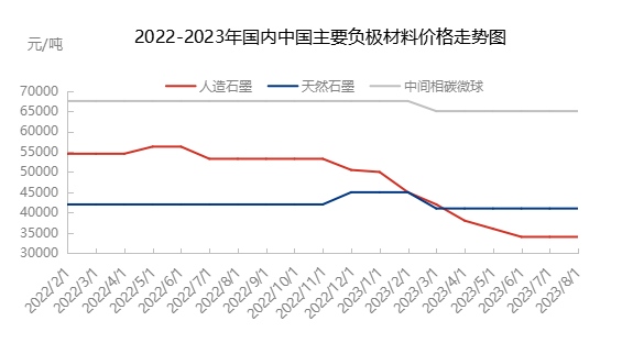 2022-2023中国国内主要负极材料价格走势图.jpg