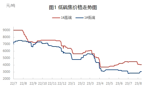 低硫焦价格走势图.jpg