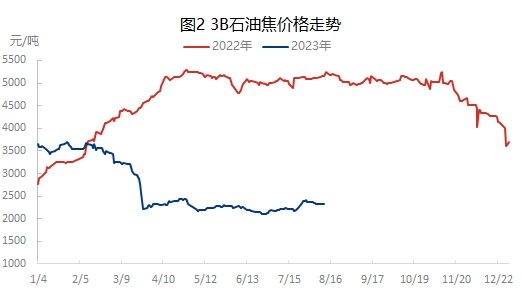 3B石油焦价格走势.jpg