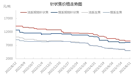 针状焦价格走势图.jpg