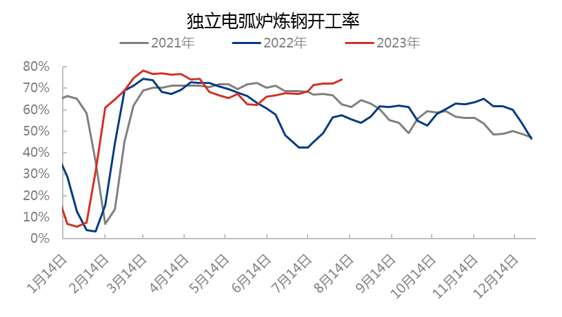 独立电弧炉炼钢开工率.png