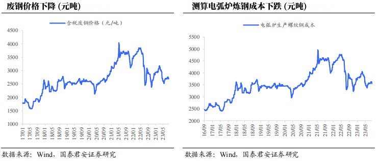 废钢价格与测算电弧炉炼钢成本.jpg