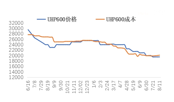 UHP600价格与成本.jpg UHP600价格与成本.jpg