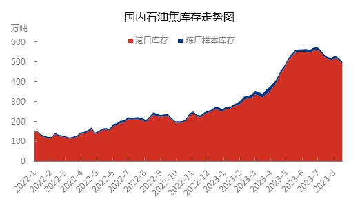 国内石油焦库存走势图.jpg