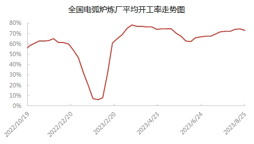 中国电弧炉炼厂平均开工率走势图.jpg