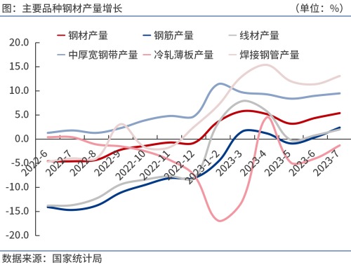 主要品种钢材产量增长.jpg