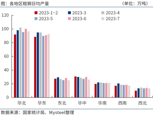 各地区粗钢日均产量.jpg