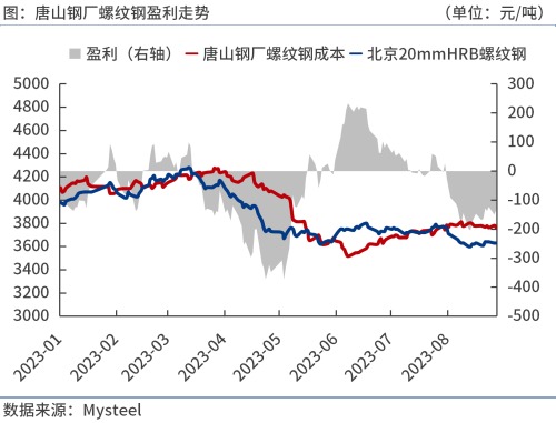 唐山钢厂螺纹钢盈利走势.jpg