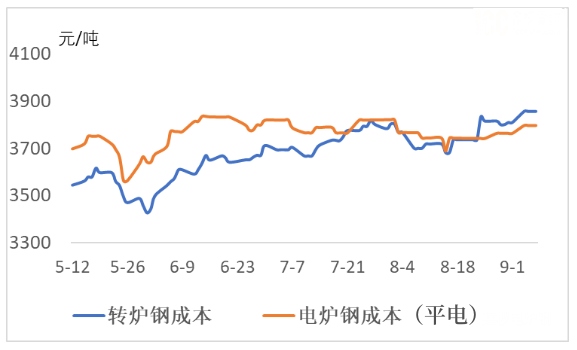 转炉钢和电炉钢成本走势.jpg