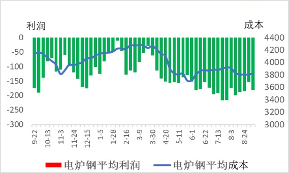 电炉钢平均利润和平均成本.jpg