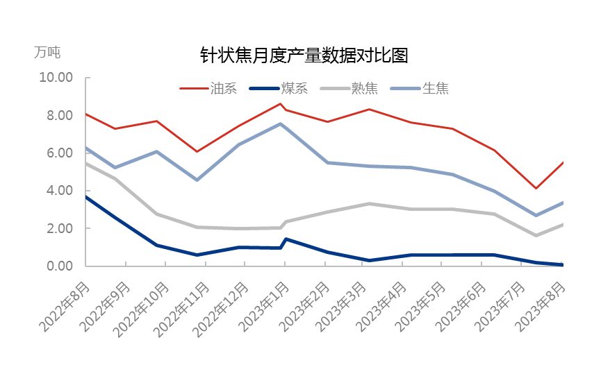 针状焦月度产量数据对比图.jpg