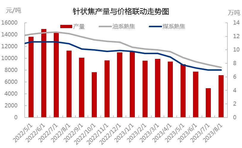 针状焦产量与价格联动走势图.jpg