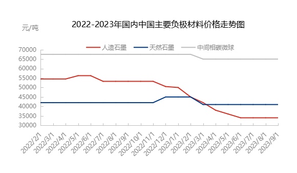 2022-2023年国内中国主要负极材料价格走势图.jpg
